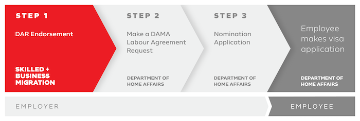 Dama Endorsement Process